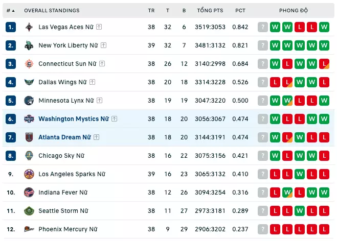 Bảng xếp hạng WNBA 2023