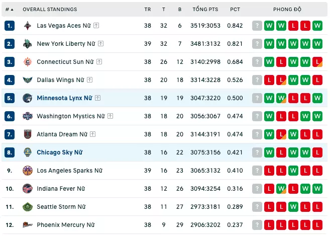Bảng xếp hạng WNBA 2023