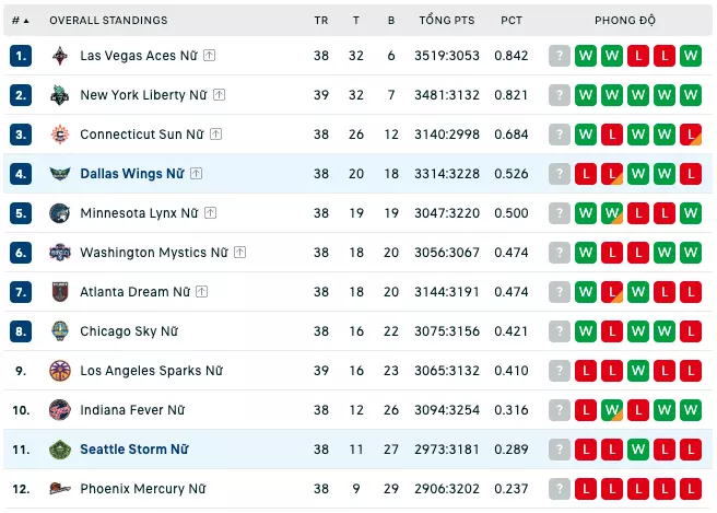 Bảng xếp hạng WNBA 2023