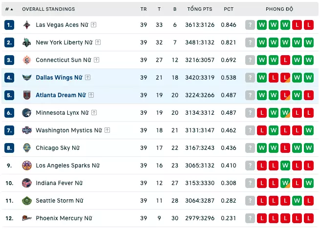 Bảng xếp hạng WNBA 2023