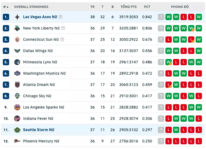 Bảng xếp hạng WNBA 2023