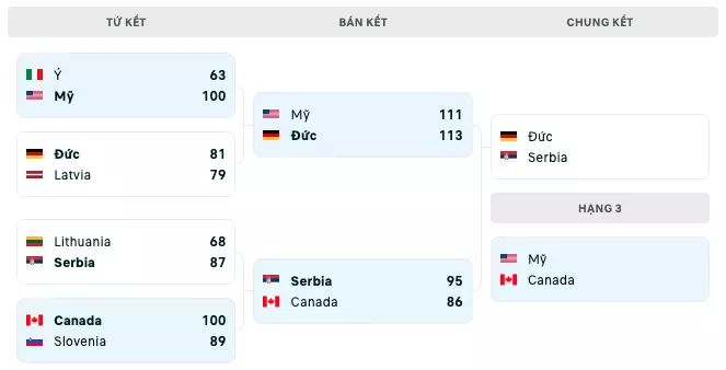 Nhánh đấu Vòng Chung Kết FIBA World Cup 2023