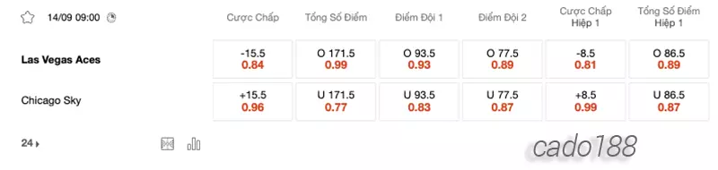 Soi kèo bóng rổ WNBA Las Vegas Aces vs Chicago Sky ngày 14_9