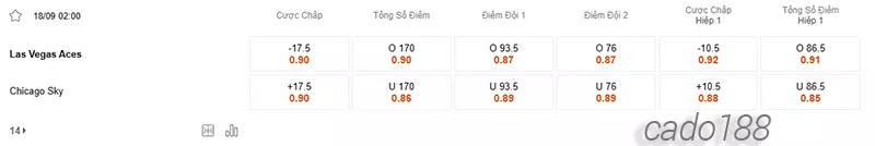 Soi kèo bóng rổ WNBA Las Vegas Aces vs Chicago Sky ngày 18_9