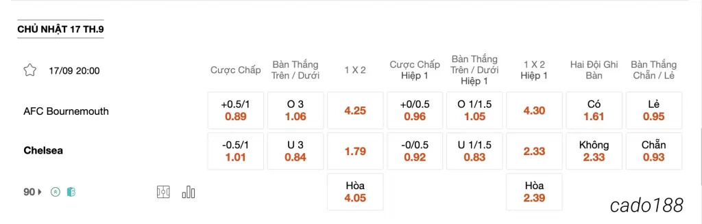 Tỷ Lệ Kèo Nhà Cái 188BET trận Bournemouth vs Chelsea, 20h00 ngày 17/09