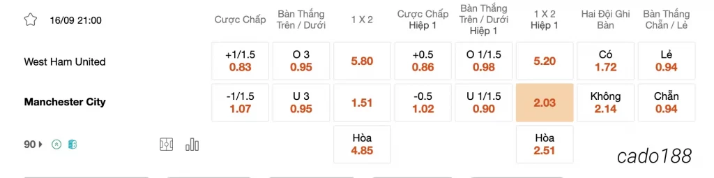  Tỷ Lệ Kèo Nhà Cái 188BET trận West Ham vs Manchester City, 21h00 ngày 16/09