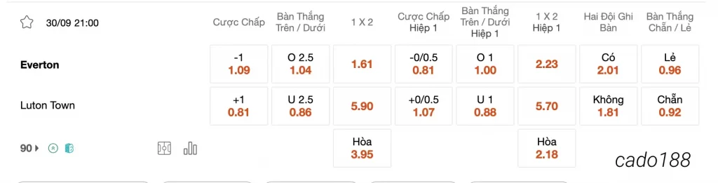 Tỷ Lệ Kèo Nhà Cái 188BET trận Everton vs Luton, 21h00 ngày 30/09, EPL