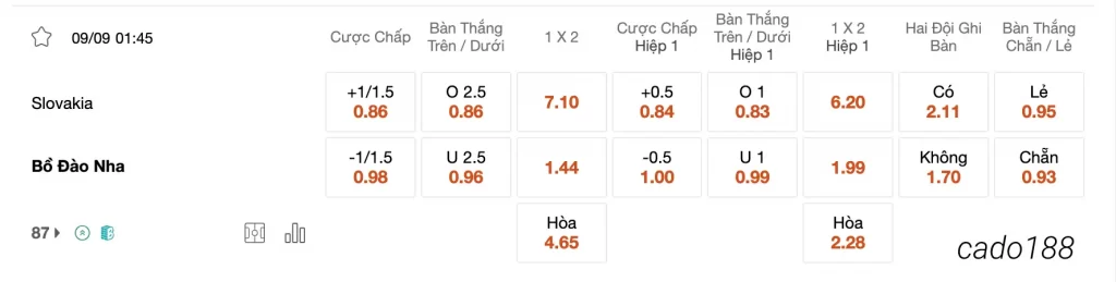 Tỷ Lệ Kèo Nhà Cái 188BET trận Slovakia vs Bồ Đào Nha, 01h45 ngày 09/09, Euro 2024