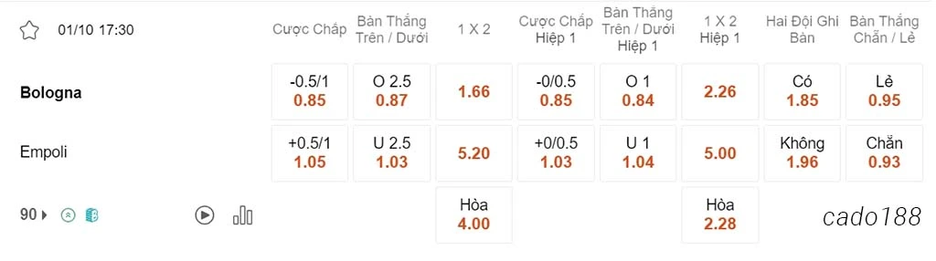 Nhận định kèo xiên ngày 01/10 Bologna vs Empoli, 17h30, Serie A
