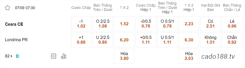 Nhận định kèo xiên 07/09 Ceara vs Londrina, 07h30, hạng 2 Brazil
