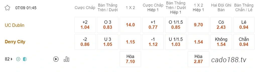 Nhận định kèo xiên 07/09 UC Dublin vs Derry City, 01h45, VĐQG Ireland