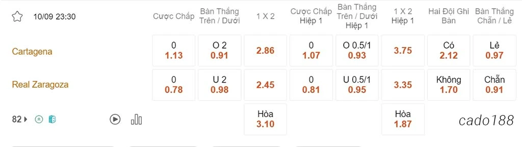 Nhận định kèo xiên ngày 10/09 Cartagena vs Real Zaragoza, 23h30, Hạng 2 Tây Ban Nha