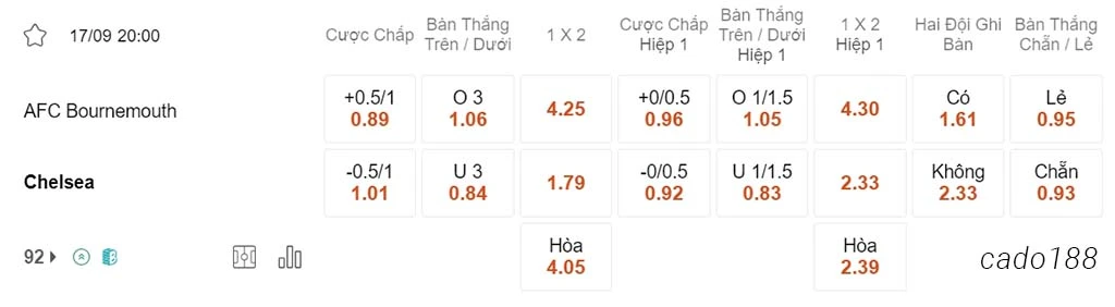 Bournemouth vs Chelsea, 20h00, Ngoại hạng Anh