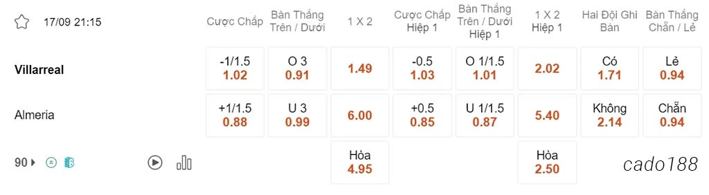 Soi kèo xiên 17/09 Villarreal vs Almeria, 21h15, La Liga
