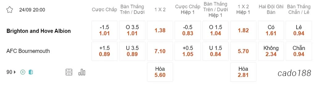 Nhận định kèo xiên ngày 24/09 Brighton vs Bournemouth, 20h00, Ngoại hạng Anh