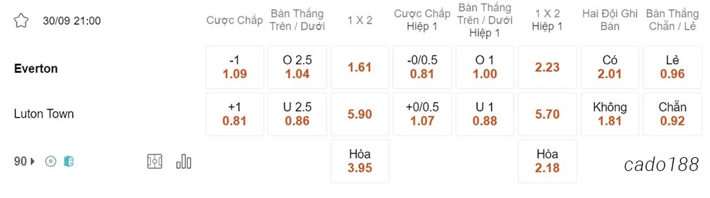 Nhận định kèo xiên ngày 30/09 Everton vs Luton Town, 21h00, Ngoại hạng Anh