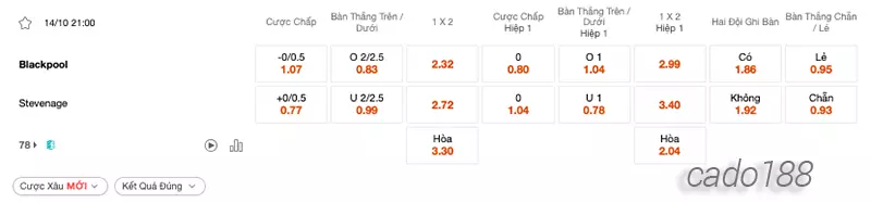 Nhận định kèo xiên 14_10 Blackpool vs Stevenage, 21h00, League One