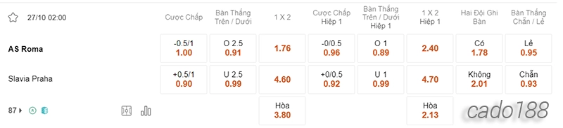 Nhận định soi kèo AS Roma vs Slavia Prague, 02h00 ngày 27.10