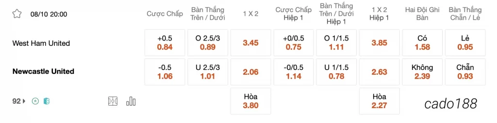 Tỷ Lệ Kèo Nhà Cái 188BET trận West Ham vs Newcastle, 20h00 ngày 08/10, EPL