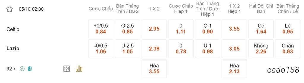 Nhận định kèo xiên ngày 05/10 Celtic vs Lazio, 02h00, Champions League