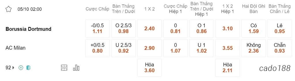 Nhận định kèo xiên ngày 05/10 Dortmund vs AC Milan, 02h00, Serie A