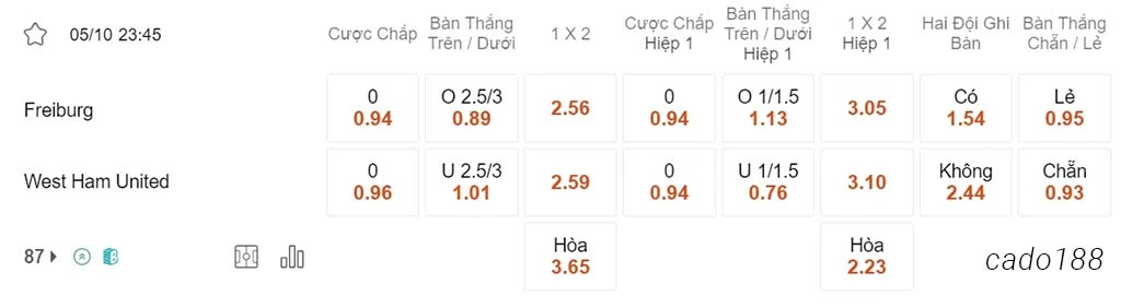 Nhận định kèo xiên ngày 05/10 Freiburg vs West Ham, 23h45, Europa League