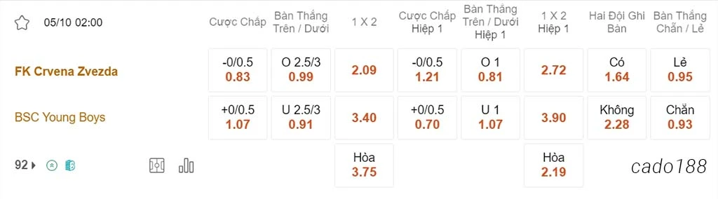 Soi kèo xiên 05/10 Sao Đỏ Belgrade vs Young Boys, 02h00, Champions League
