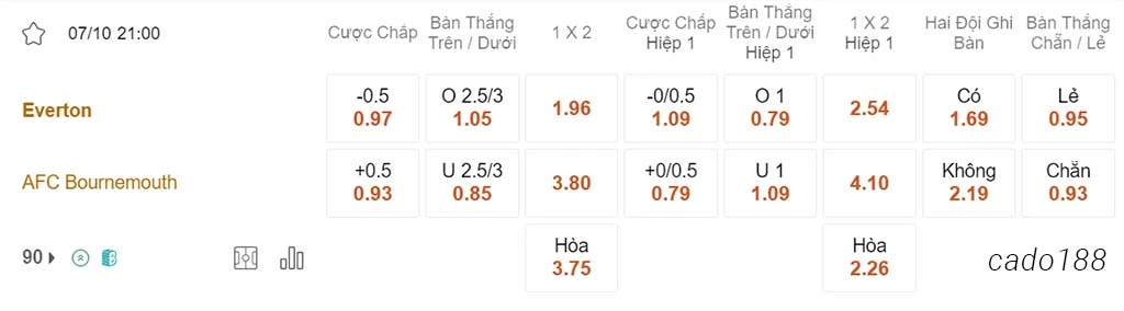 Nhận định kèo xiên ngày 07/10 Everton vs Bournemouth, 21h00, Ngoại hạng Anh