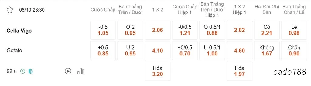 Nhận định kèo xiên ngày 08/10 Celta Vigo vs Getafe, 23h30, La Liga