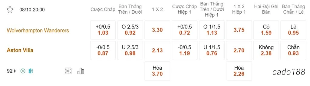 Wolves vs Aston Villa, 20h00, Ngoại hạng Anh