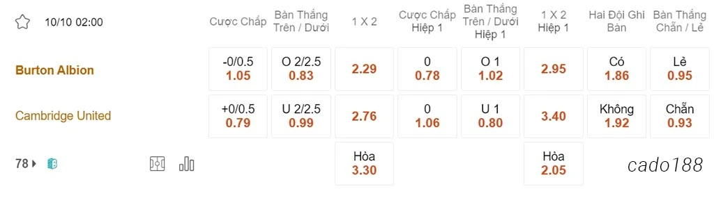 Soi kèo xiên 10/10 Burton vs Cambridge United, 02h00, League One