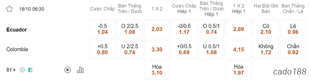 Nhận định kèo xiên ngày 18/10 Ecuador vs Colombia, 06h30, vòng loại World Cup 2026