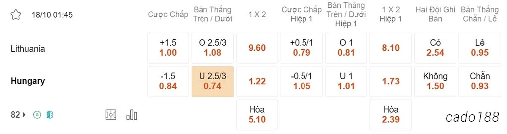 Nhận định kèo xiên ngày 18/10 Lithuania vs Hungary, 01h45, vòng loại Euro 2024