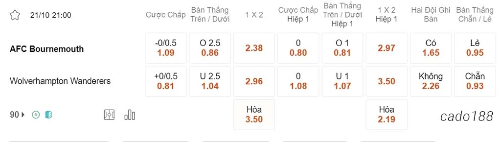 Nhận định kèo xiên ngày 21/10 Bournemouth vs Wolves, 21h00, Ngoại hạng Anh
