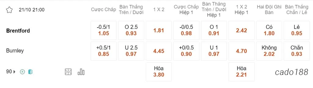 Nhận định kèo xiên ngày 21/10 Brentford vs Burnley, 21h00, Ngoại hạng Anh