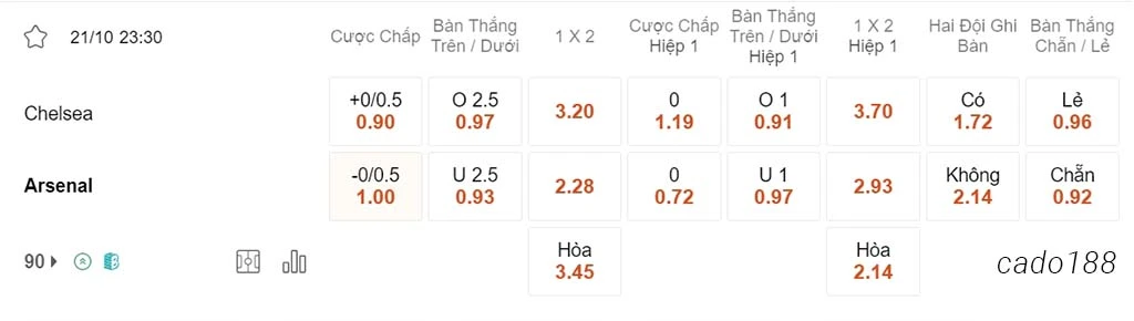 Nhận định kèo xiên ngày 21/10 Chelsea vs Arsenal, 23h30, Ngoại hạng Anh
