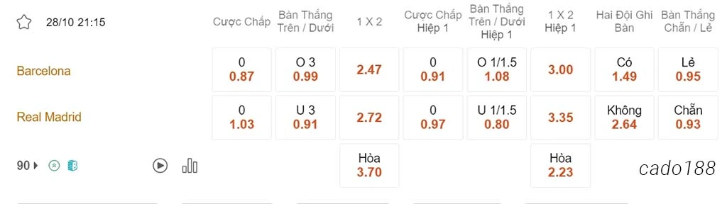 Nhận định kèo xiên ngày 28/10 Barcelona vs Real Madrid, 21h15, La Liga
