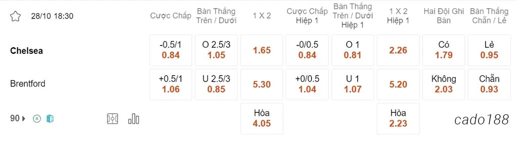 Chelsea vs Brentford, 18h30, Ngoại hạng Anh