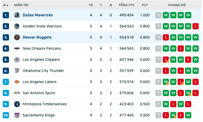 Bảng xếp hạng NBA 2024