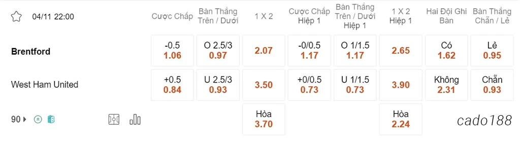 Nhận định kèo xiên ngày 04/11 Brentford vs West Ham, 22h00, Ngoại hạng Anh