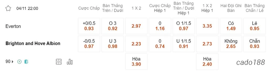 Nhận định kèo xiên ngày 04/11 Everton vs Brighton, 22h00, Ngoại hạng Anh
