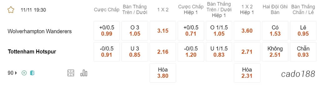 Soi kèo xiên 11/11 Wolves vs Tottenham, 19h30, Ngoại hạng Anh