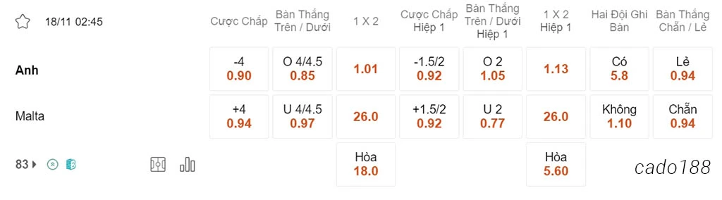 Anh vs Malta, 02h45, vòng loại Euro 2024