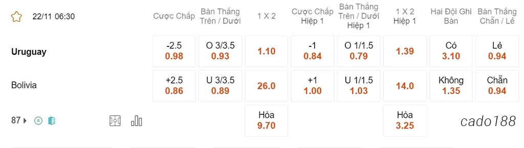 Soi kèo xiên ngày 22/11 Uruguay vs Bolivia, 06h30, Vòng loại World Cup 2026
