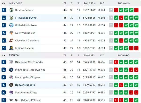 Bảng xếp hạng NBA 2024