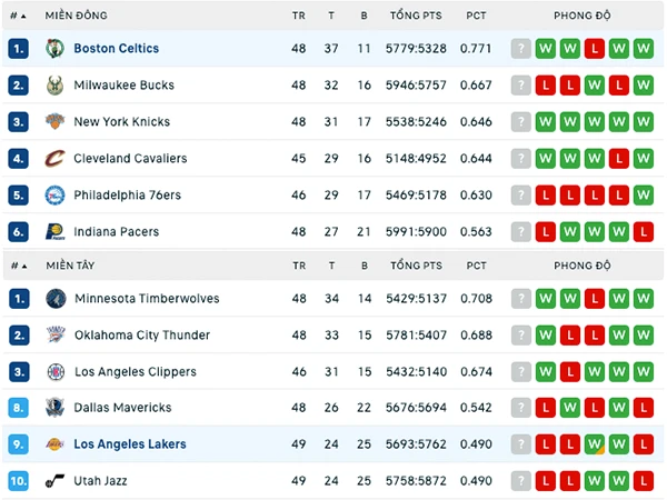 Bảng xếp hạng NBA 2024 (4)