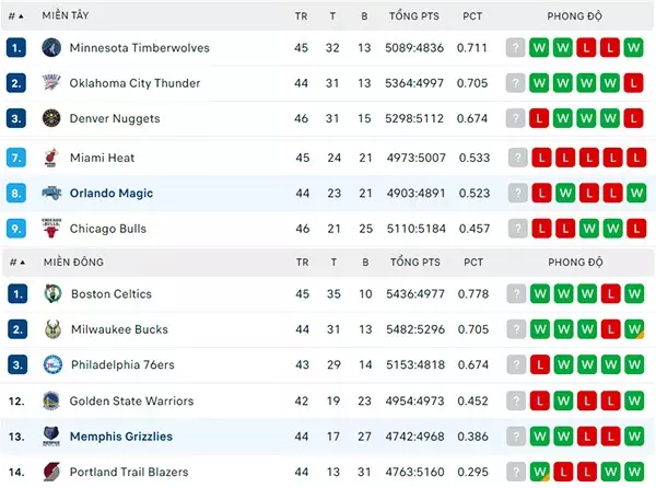 Bảng xếp hạng NBA 2024