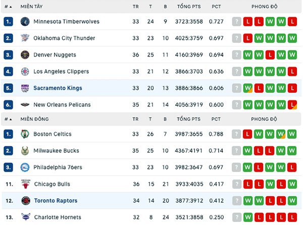 Bảng xếp hạng NBA 2024
