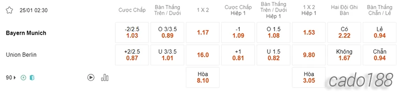 Nhận định soi kèo Bayern Munich vs Union Berlin, 02h30 ngày 25.01-2