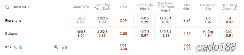 Nhận định soi kèo Fiorentina vs Bologna, 03h00 ngày 10.01-2